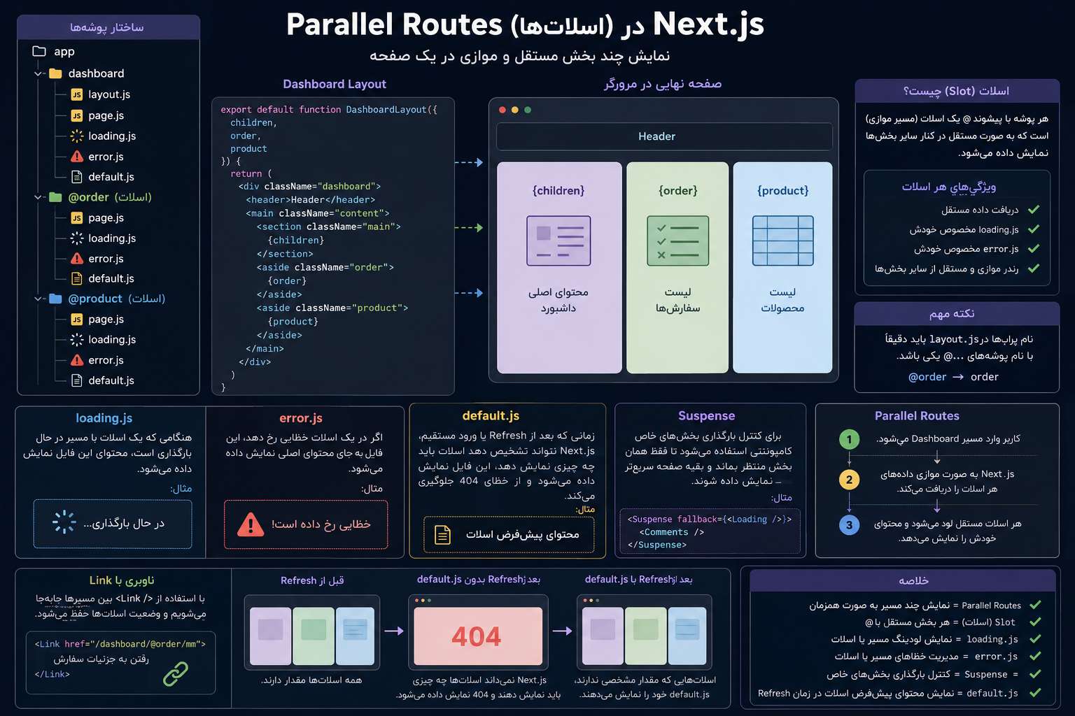آموزش جامع Parallel Routes در Next.js